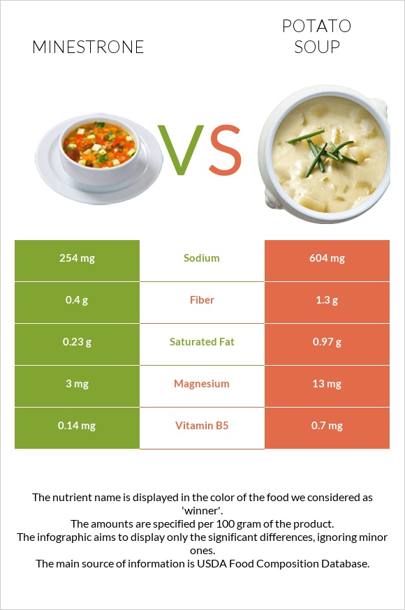 Minestrone vs Potato soup infographic