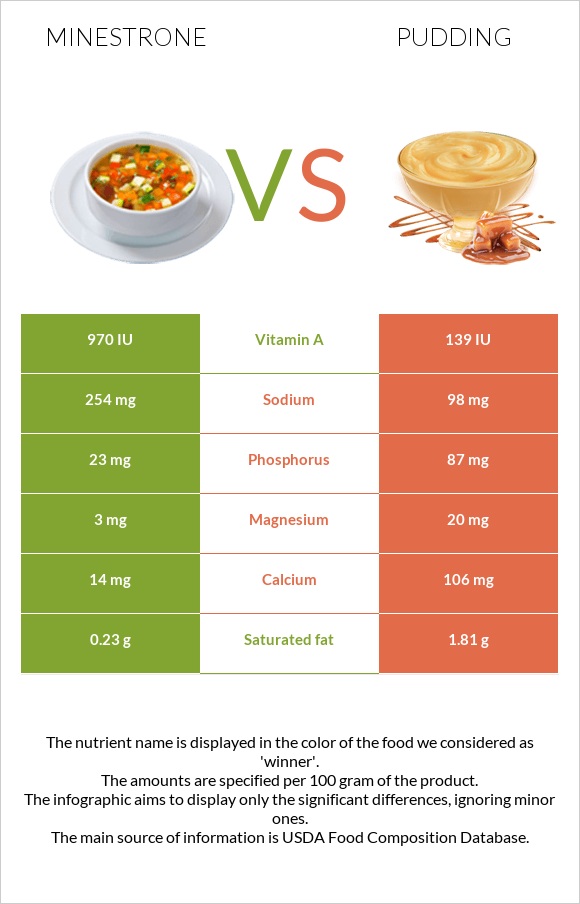 Minestrone vs Pudding infographic