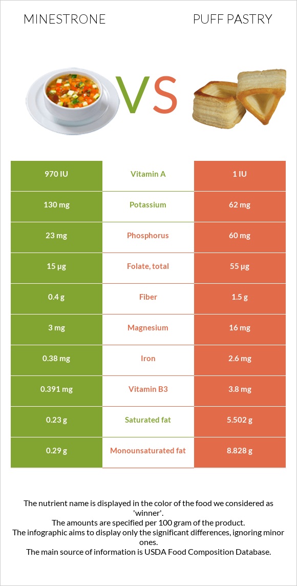 Minestrone vs Puff pastry infographic