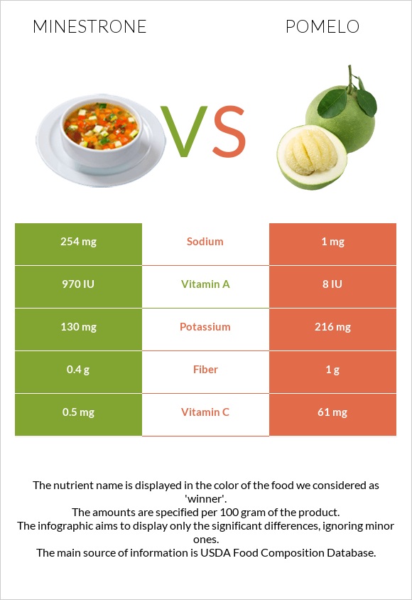 Մինեստրոնե vs Պոմելո infographic