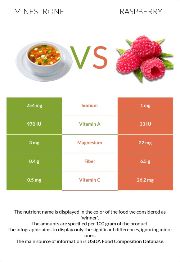 Minestrone vs Raspberry infographic