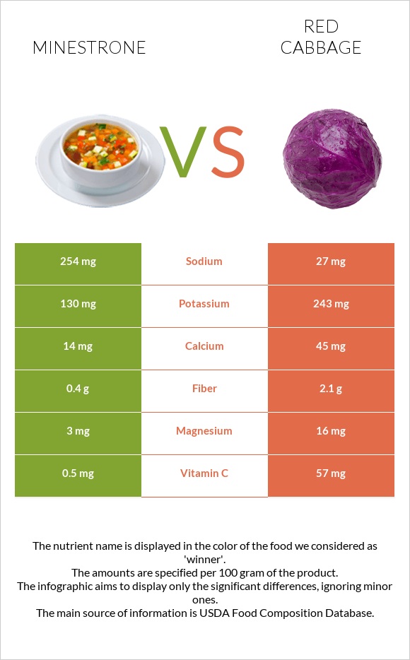 Minestrone vs Red cabbage infographic