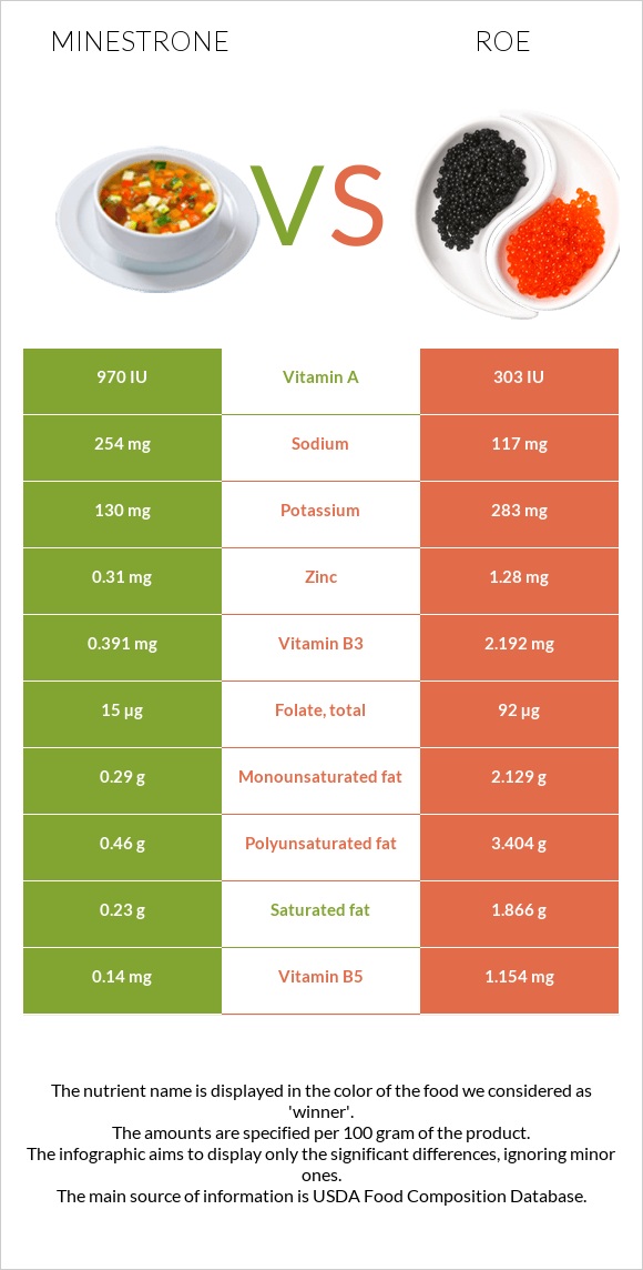 Minestrone vs Roe infographic