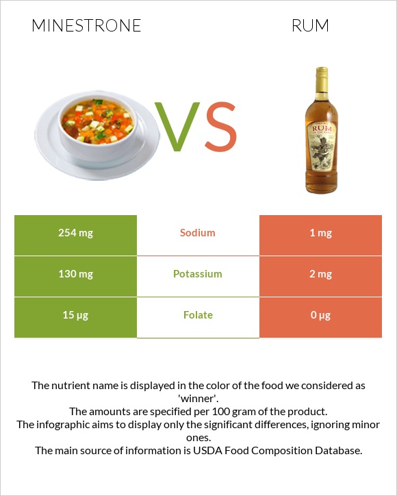 Minestrone vs Rum infographic