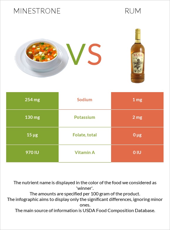 Minestrone vs Rum infographic