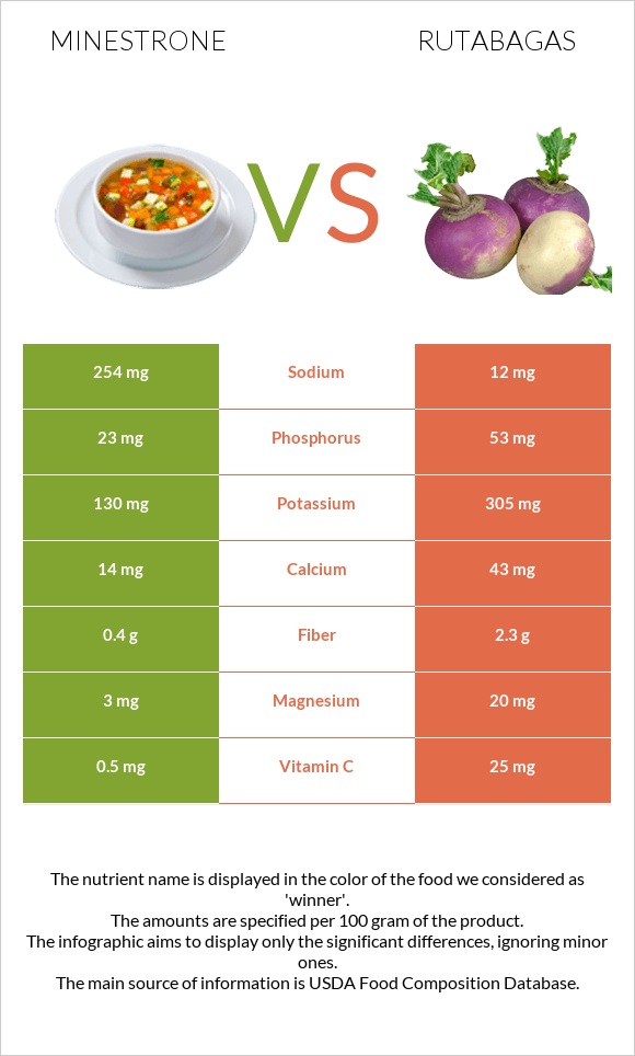 Minestrone vs Rutabagas infographic