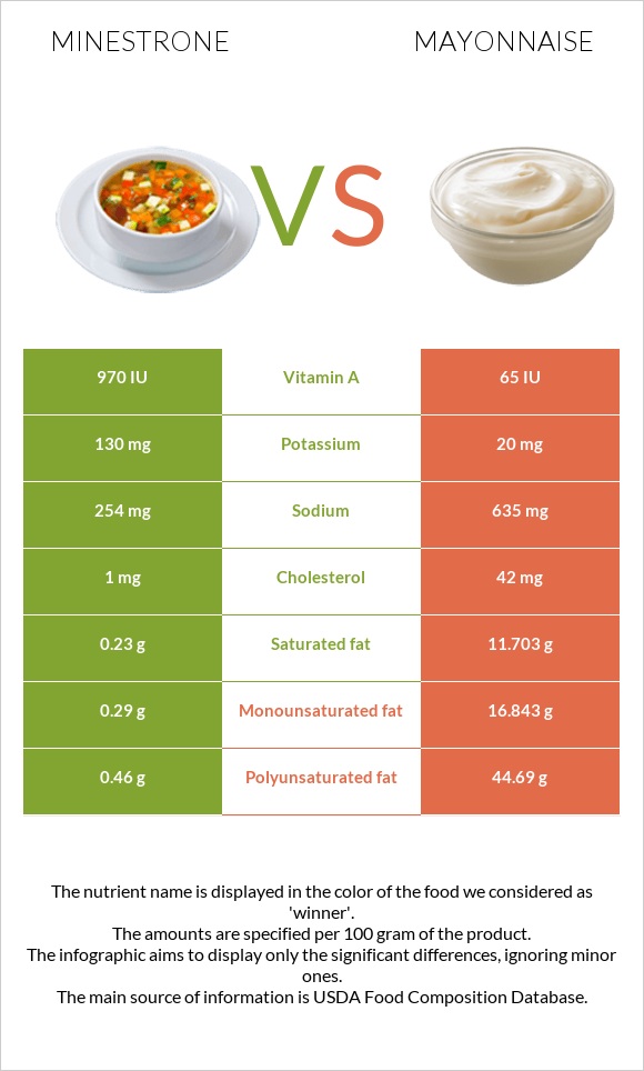 Minestrone vs Mayonnaise infographic