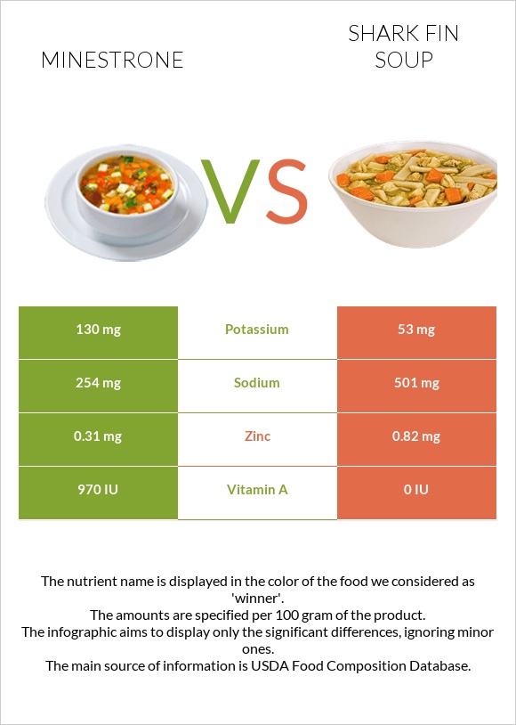 Minestrone vs Shark fin soup infographic