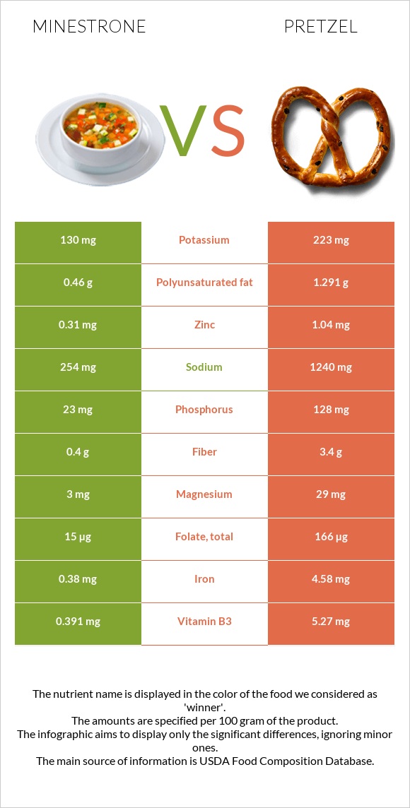 Minestrone vs Pretzel infographic