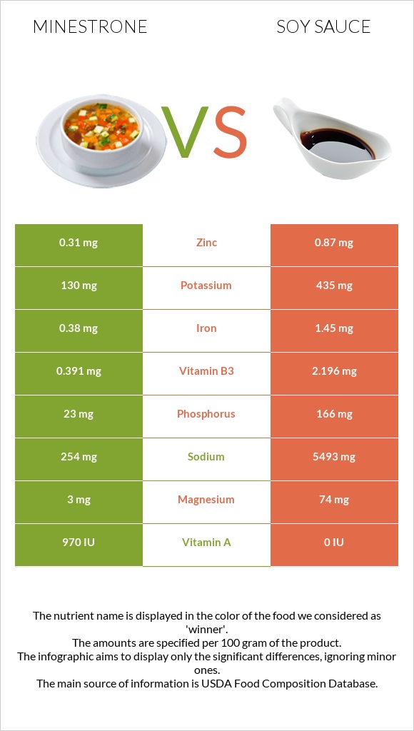 Minestrone vs Soy sauce infographic