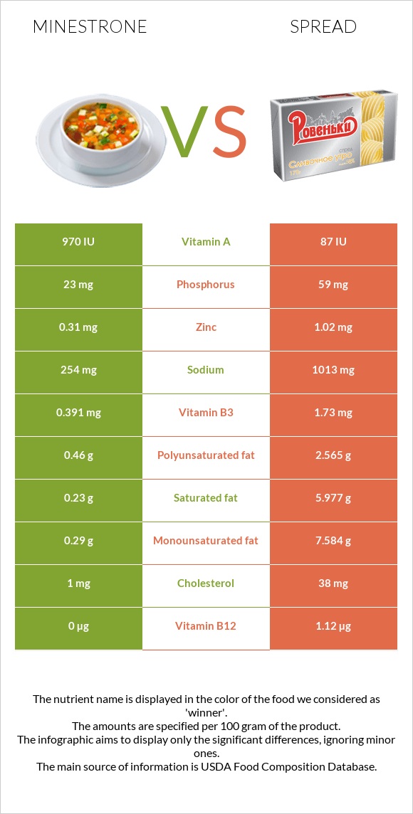 Minestrone vs Spread infographic