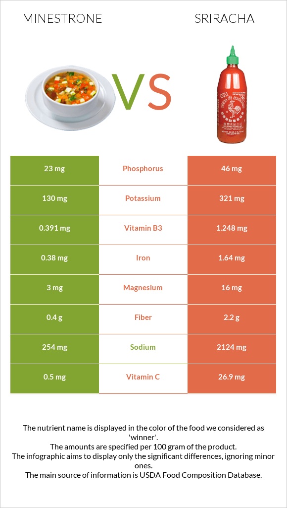 Minestrone vs Sriracha infographic