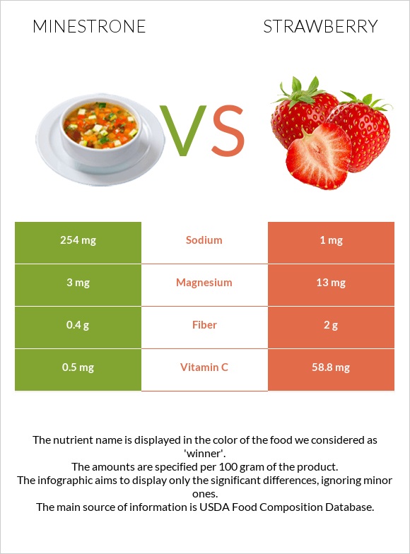 Minestrone vs Strawberry infographic