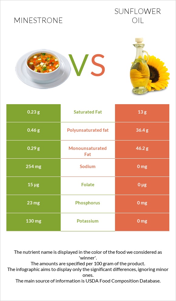 Minestrone vs Sunflower oil infographic