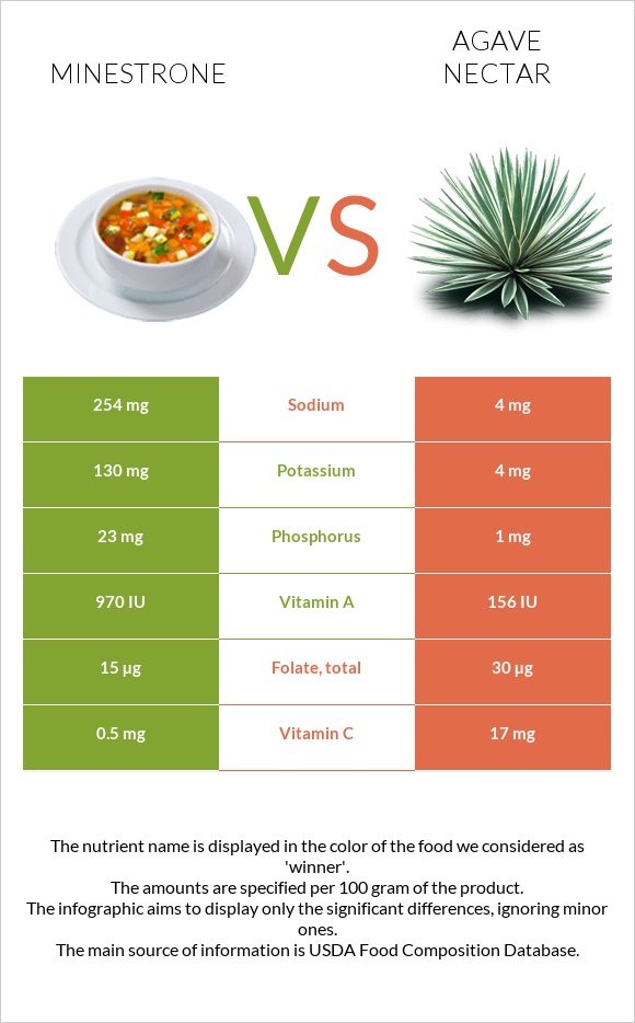 Minestrone vs Agave nectar infographic