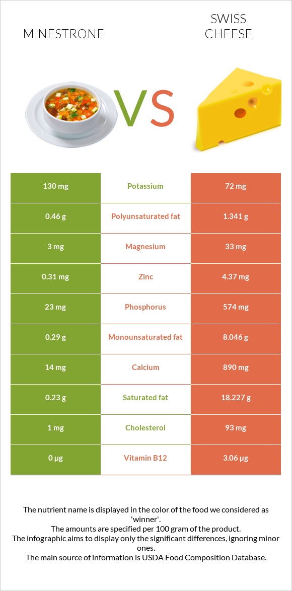 Մինեստրոնե vs Շվեյցարական պանիր infographic