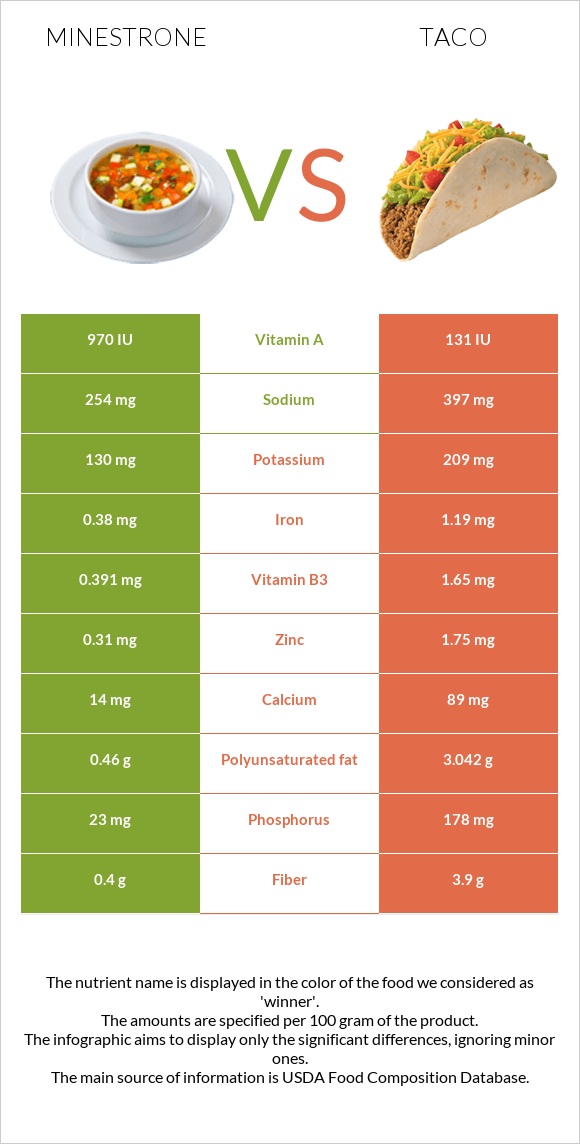 Minestrone vs Taco infographic