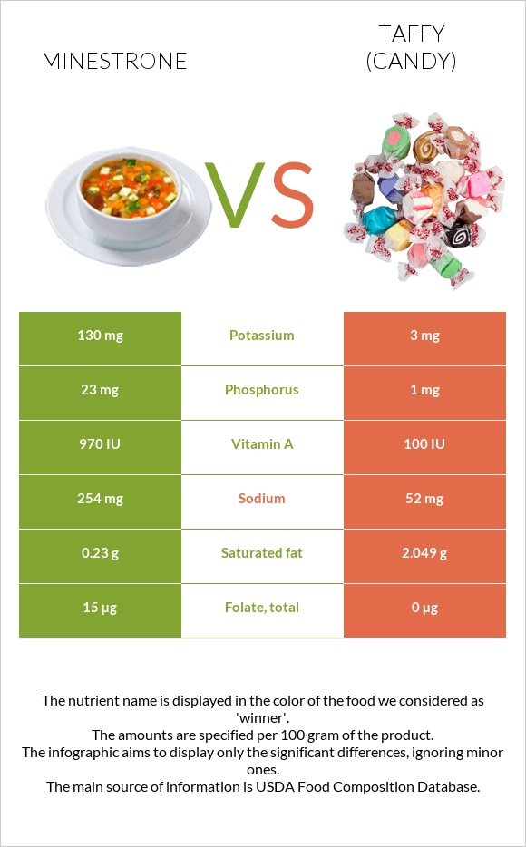 Minestrone vs Taffy (candy) infographic