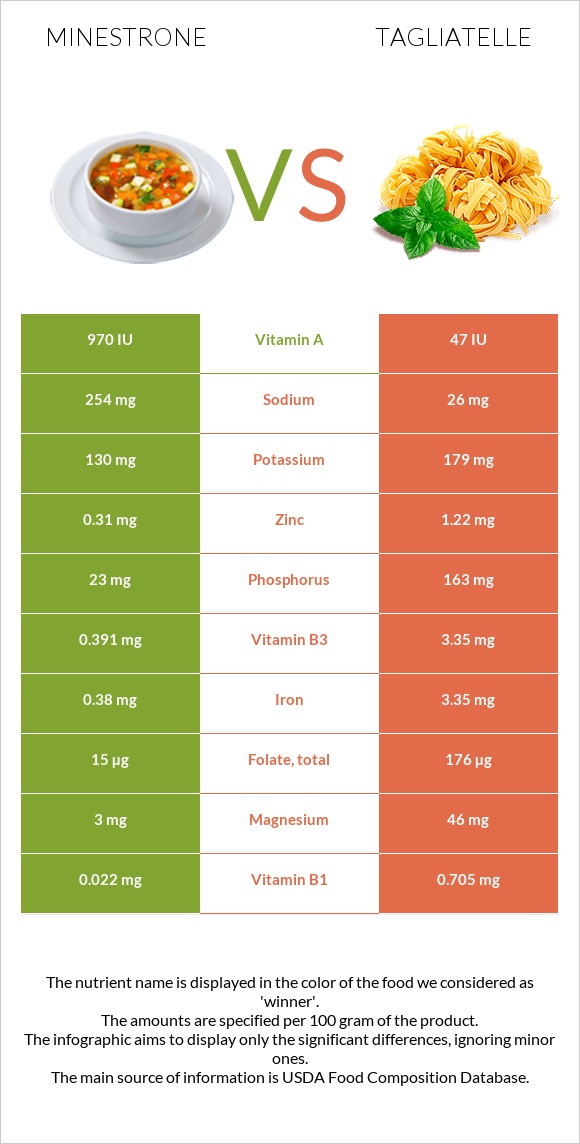 Minestrone vs Tagliatelle infographic