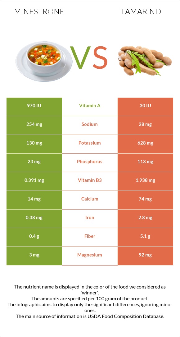 Մինեստրոնե vs Tamarind infographic