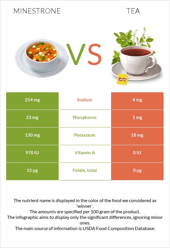 Minestrone vs Tea infographic