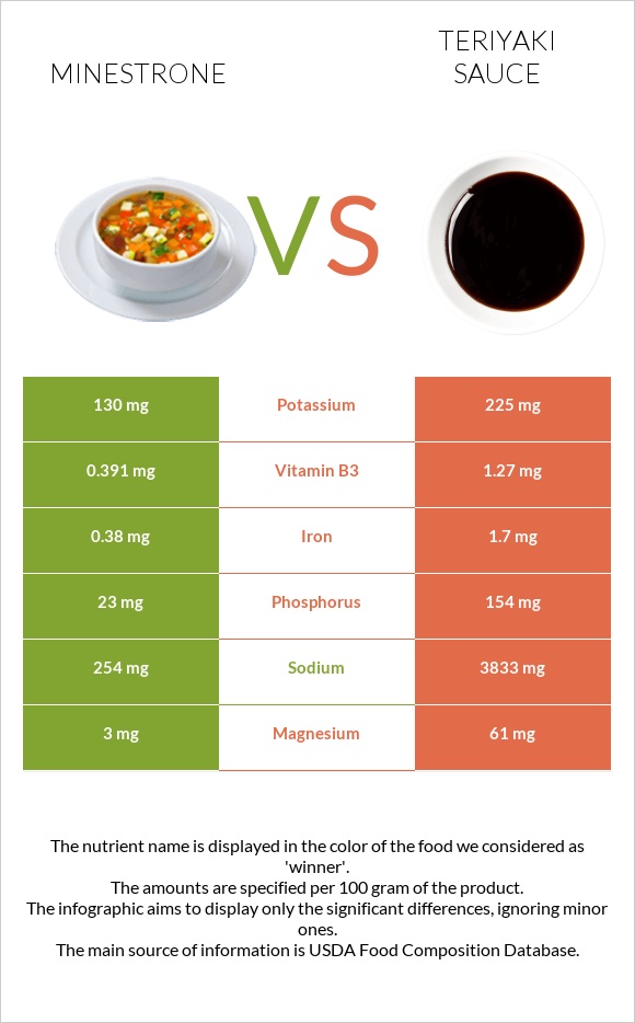 Մինեստրոնե vs Teriyaki sauce infographic