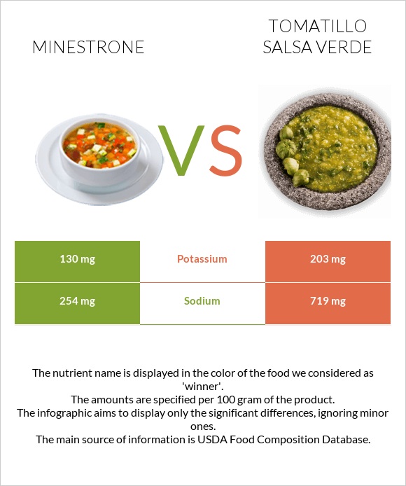 Minestrone vs Tomatillo Salsa Verde infographic