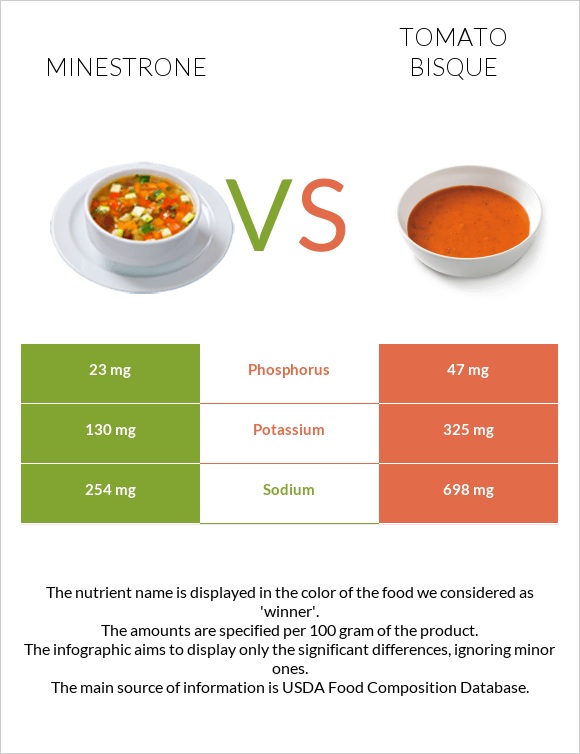 Minestrone vs Tomato bisque infographic
