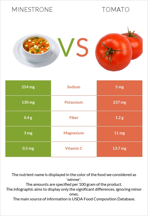 Minestrone vs Tomato infographic