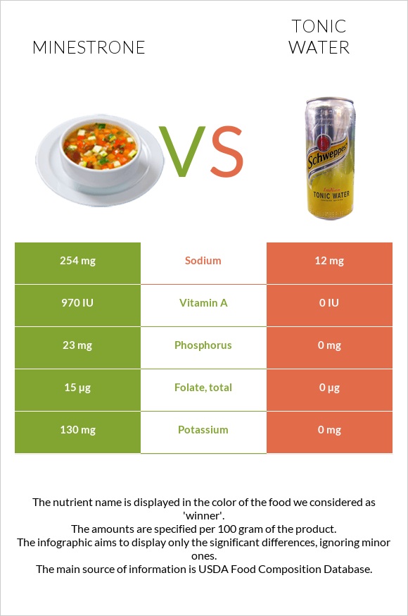 Minestrone vs Tonic water infographic