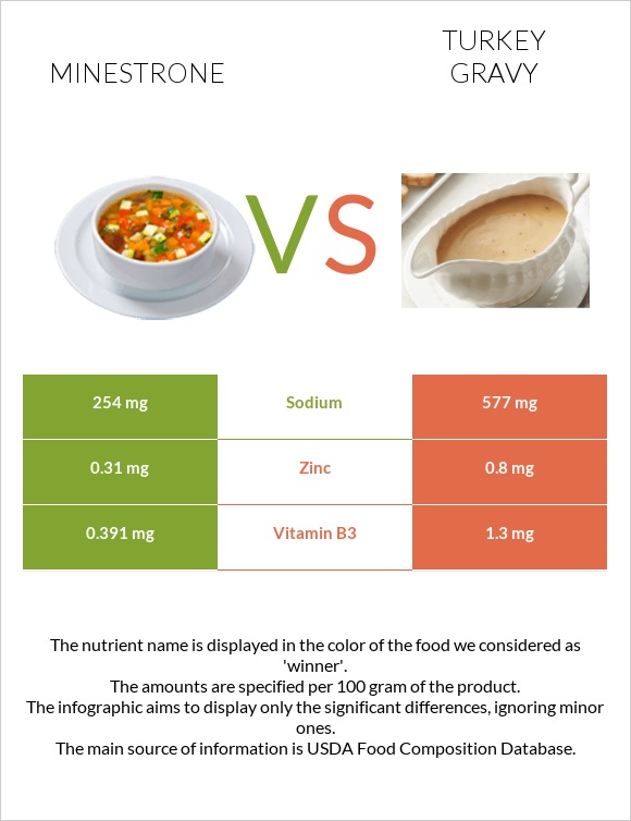 Minestrone vs Turkey gravy infographic