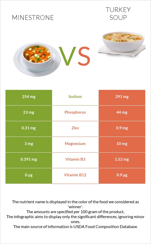 Minestrone vs Turkey soup infographic