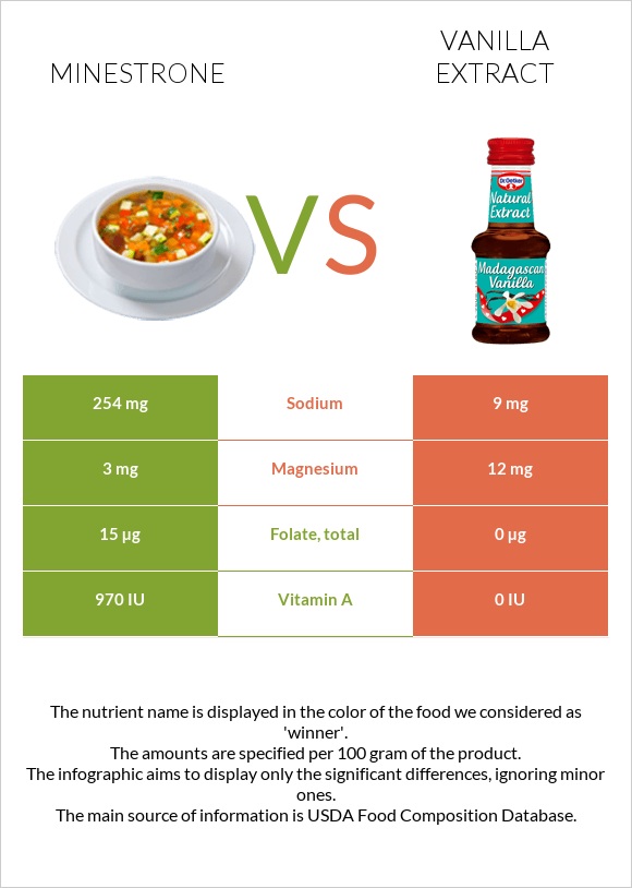 Minestrone vs Vanilla extract infographic