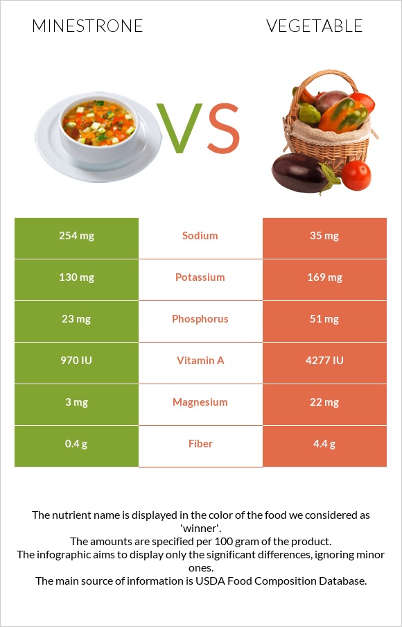 Մինեստրոնե vs Բանջարեղեն infographic