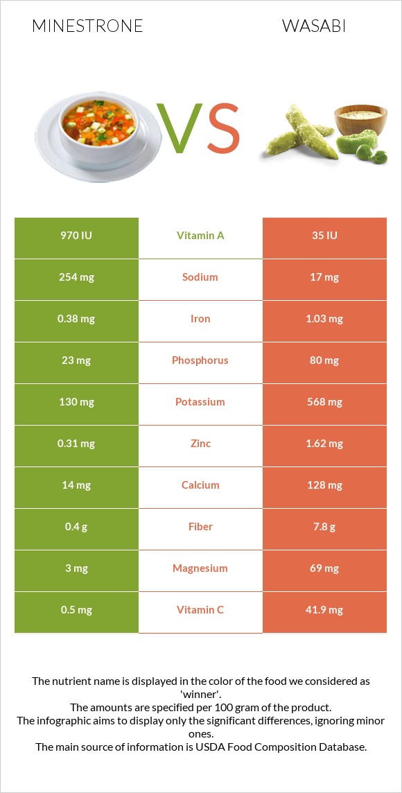 Մինեստրոնե vs Վասաբի infographic