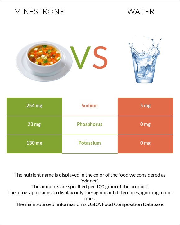 Minestrone vs Water infographic