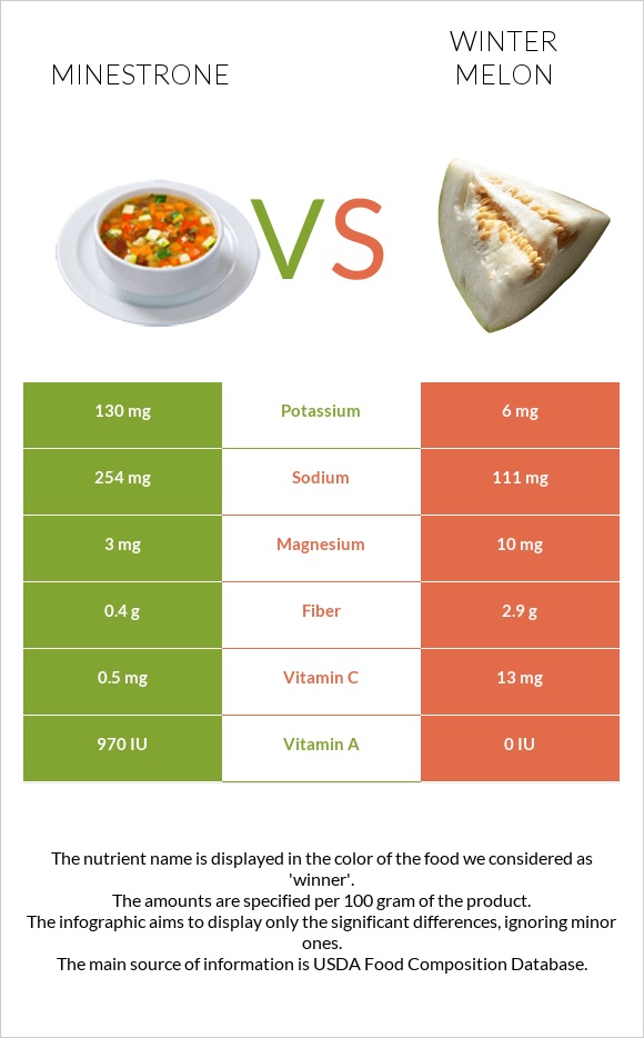 Minestrone vs Winter melon infographic