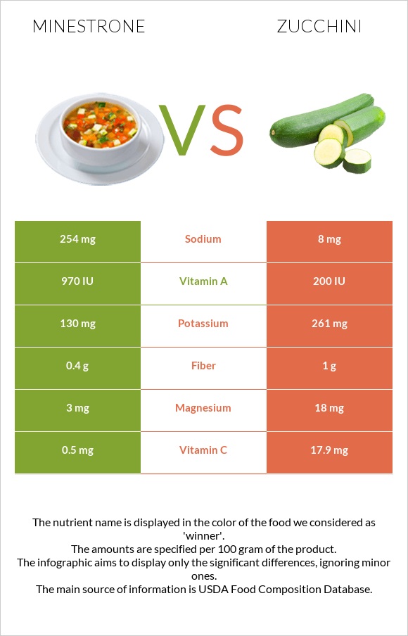 Minestrone vs Zucchini infographic