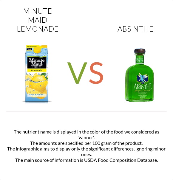 Minute maid lemonade vs Absinthe infographic