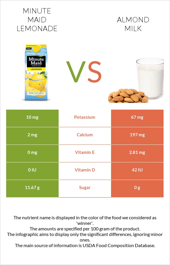 Minute maid lemonade vs Almond milk infographic