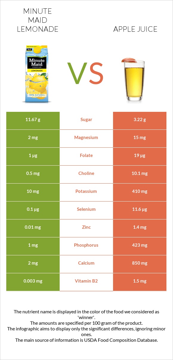 Minute maid lemonade vs Apple juice infographic