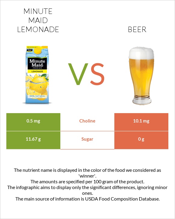 Minute maid lemonade vs Գարեջուր infographic
