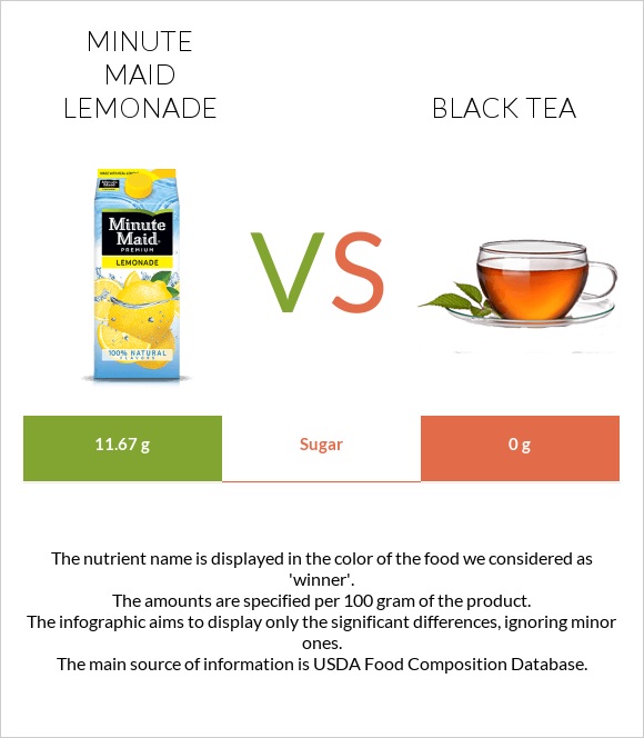 Minute maid lemonade vs Black tea infographic
