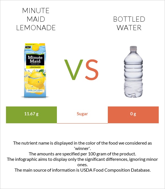 Minute maid lemonade vs Bottled water infographic