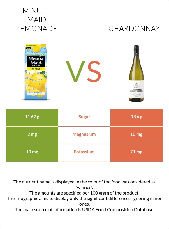 Minute maid lemonade vs Chardonnay infographic