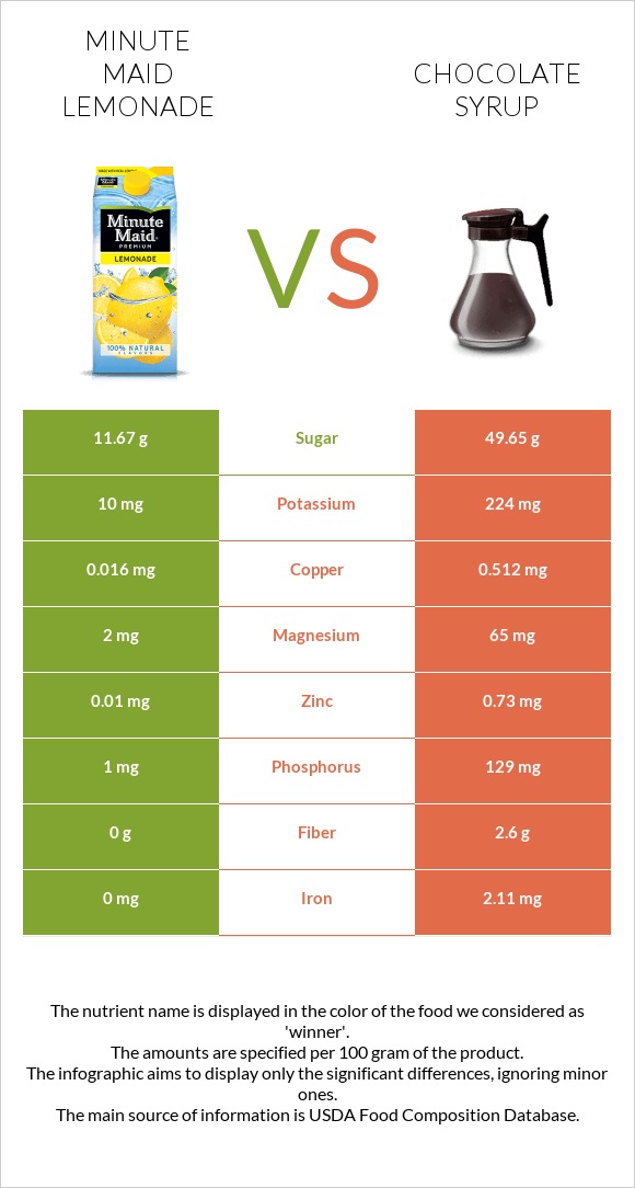 Minute maid lemonade vs Chocolate syrup infographic