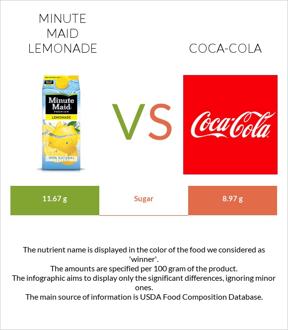 Minute maid lemonade vs Կոկա-Կոլա infographic