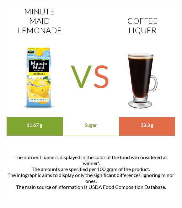 Minute maid lemonade vs Coffee liqueur infographic
