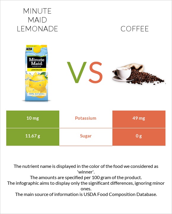 Minute maid lemonade vs Սուրճ infographic