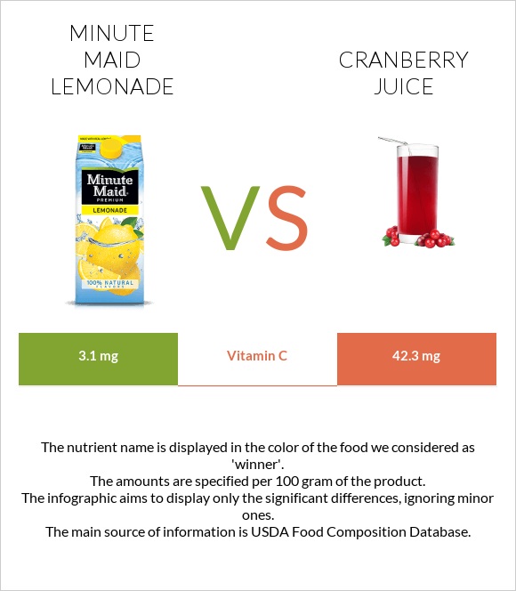 Minute maid lemonade vs Cranberry juice infographic